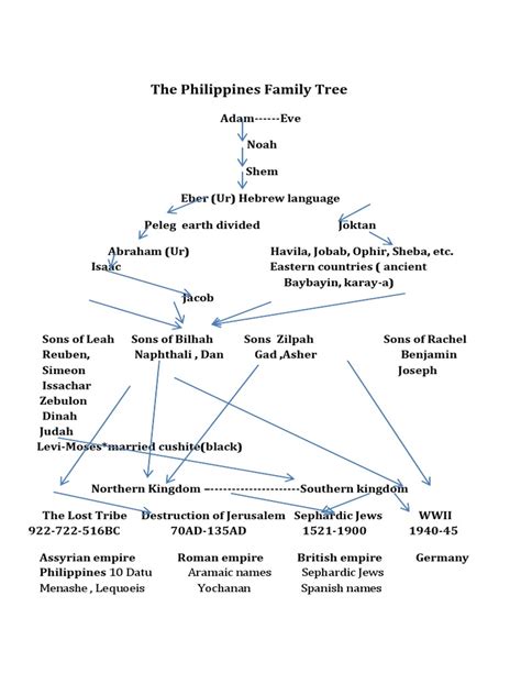 ynares family tree|Photos and Documents for Ynares Family of the Philippines.